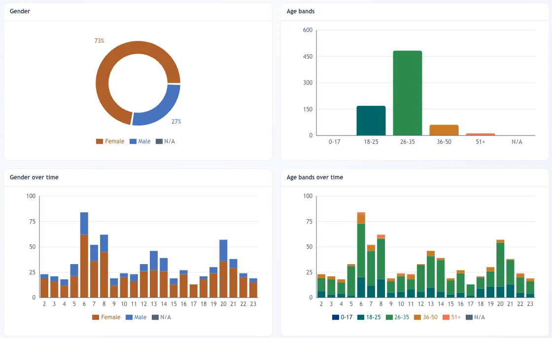 Grafici del portale TrueVisit: distribuzione dei visitatori per genere e fasce d'età, con l'andamento giorno per giorno.
