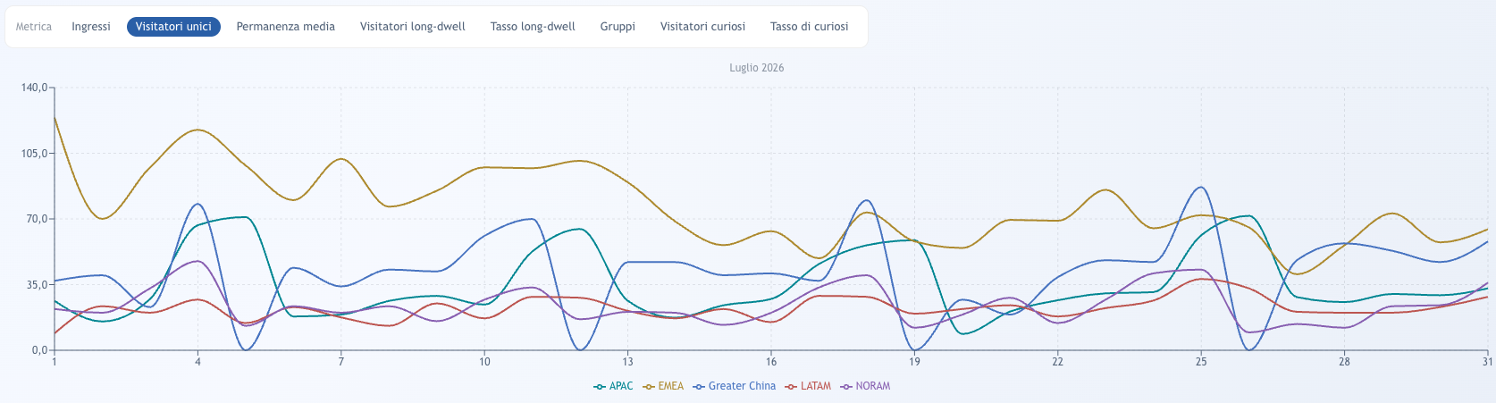 Diagramm im TrueVisit-Portal: täglicher Verlauf der Unique Visitors, verglichen nach Dimension (Region, Kanal), mit mehreren Serien nebeneinander über den Monat.