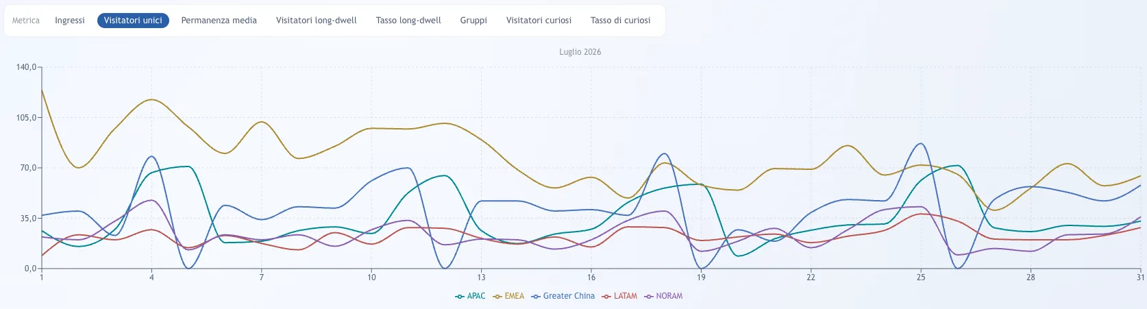 Grafico del portale TrueVisit: andamento giornaliero dei visitatori unici confrontato per dimensione (area, canale), con più serie a confronto nel mese.