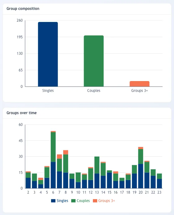 Grafici del portale TrueVisit: composizione dei visitatori tra singoli, coppie e gruppi di tre o più, con l'andamento giorno per giorno.